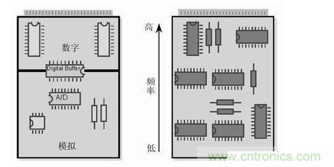 (左)將數字開關動作和模擬電路隔離，將電路的數字和模擬部分分開。 (右) 要盡可能將高頻和低頻分開，高頻元件要靠近電路板的接插件