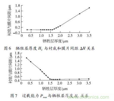 犧牲層厚度H2小于1.6 &mu;m 時(shí)，由于彈性膜片在斷裂前受到襯底的支撐，傳感器的過(guò)載能力隨犧牲層厚度的減小得到顯著提高