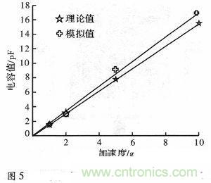 微機械、雙軸的電容式加速度傳感器的&ldquo;升級再造&rdquo;
