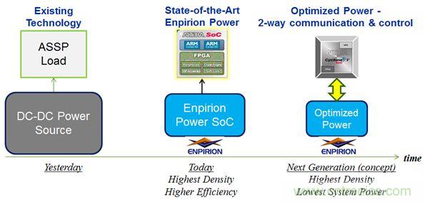 智能全集成數(shù)字電源的成功！數(shù)字高性能負載的完美詮釋