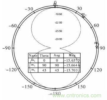 超小型、超高頻段的RFID標簽PCB天線的設計