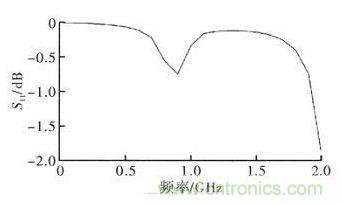 超小型、超高頻段的RFID標簽PCB天線的設計