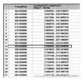 超小型、超高頻段的RFID標簽PCB天線的設計