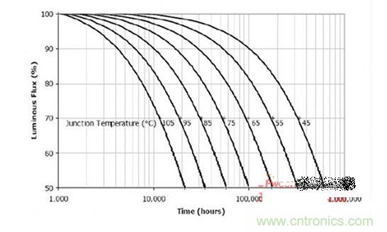  結溫和壽命的關系曲線