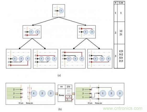 凸點(diǎn)選擇算法。(a)產(chǎn)生可移動(dòng)的引腳順序。(b)選擇可盡量減少可移動(dòng)引腳和I/O焊盤間交叉連接的引腳順序。
