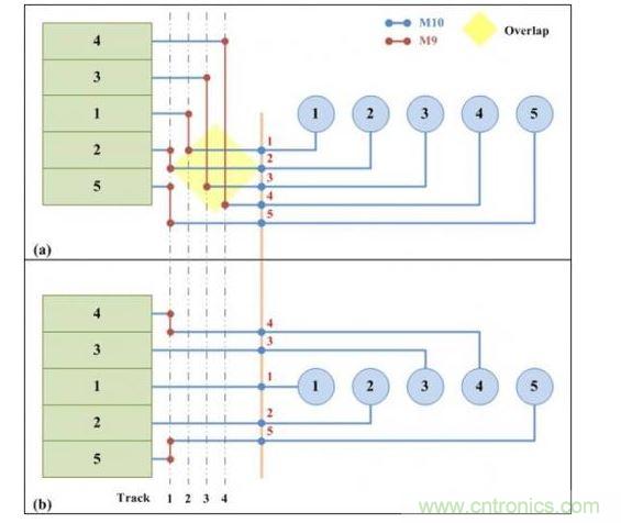 可移動(dòng)引腳分配的兩個(gè)版本:(a)從單邊排序的可移動(dòng)引腳分配。(b)使用凸點(diǎn)引腳選擇算法的可移動(dòng)引腳分配。凸點(diǎn)引腳選擇算法可以實(shí)現(xiàn)更少走線的布線結(jié)果。