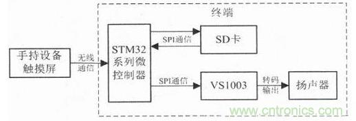 電路設(shè)計(jì)攻略:帶觸摸屏的無線解說器設(shè)計(jì)