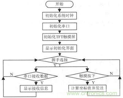 電路設(shè)計(jì)攻略:帶觸摸屏的無線解說器設(shè)計(jì)