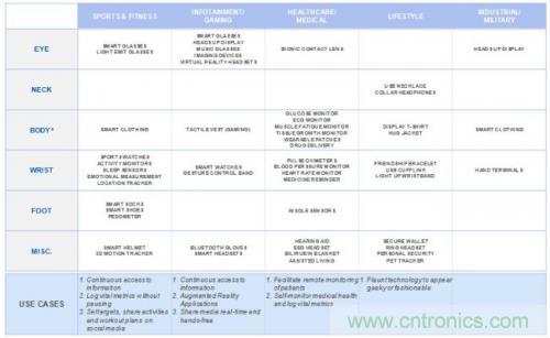 微話題：悉數可穿戴電子設備中的藍牙技術