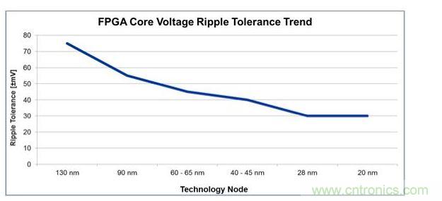 經(jīng)過(guò)4代工藝技術(shù)節(jié)點(diǎn)的發(fā)展，平均電壓紋波容差下降了一半還多，對(duì)電源設(shè)計(jì)師來(lái)說(shuō)這就是增加復(fù)雜性的原因。