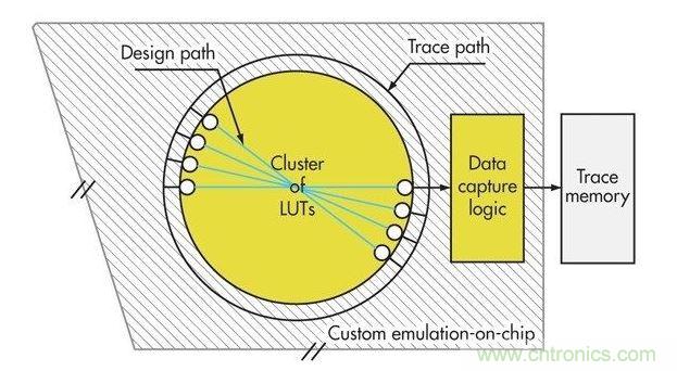 預(yù)留布線資源來構(gòu)建設(shè)計(jì)圖片，提高可重新配置硬件的效率