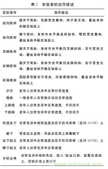 智能手機又有新發現！人體跌倒檢測系統的設計