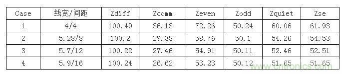 【導(dǎo)讀】在設(shè)計(jì)初期，確定差分信號線寬間距時，我們會面對這么個選擇：相同的阻抗管控，對應(yīng)著不同的線寬間距，4mil/4mil，5mil/8mil...其中間距大的我們叫松耦合，間距小的就叫緊耦合。遇到這種情況我們該如何選擇呢？如果我是設(shè)計(jì)工程師我就選緊耦合，因?yàn)檎加玫目臻g小啊，布線容易啊。本文就要分析一下松緊耦合的優(yōu)缺點(diǎn)了，因?yàn)榉彩掠欣陀斜籽健? 首先從反射的角度來分析，反射最主要的切入點(diǎn)就是阻抗。耦合的松緊會影響傳輸線的各種阻抗參數(shù)，下表顯示了介質(zhì)厚度為3.8mil，介電系數(shù)為4.5，銅厚1.2mil時，差分阻抗保持在100歐姆，不同線間距對傳輸線阻抗的影響。其中Zquiet為當(dāng)其中一條線保持靜態(tài)，另一條線上單端信號感受到的阻抗，Zse為附近沒有其他傳輸線時的單端阻抗。 1 從表中可以看到雖然差分阻抗都相同，但共模阻抗相差較大，耦合越緊共模阻抗越大，我們知道理想的共模端接是25歐姆，所以緊耦合的共模反射肯定要比松耦合大。還有信號出pin時，是從無耦合區(qū)域進(jìn)入耦合區(qū)域，先感受到單根阻抗，再耦合阻抗，在這種情況下，緊耦合兩部分阻抗差也比松耦合大，反射也會越嚴(yán)重。下面我們就仿真驗(yàn)證一下，我們用case1，case2，case4的線寬間距來搭建鏈路，無耦合區(qū)域長度為30mil，耦合區(qū)域?yàn)?000mil。 2 差分回波損耗對比（紅：case1；藍(lán)色：case2；玫紅：case4）： 3 共模回波損耗對比（紅：case1；藍(lán)色：case2；玫紅：case4）： 4 仿真結(jié)果證明了緊耦合的反射確實(shí)比松耦合嚴(yán)重哦。  再從串?dāng)_來分析一下。都說緊耦合抗干擾能力強(qiáng)，事實(shí)是否如此呢？同樣用case1，case2，case4的線寬間距來搭建鏈路，攻擊線是單根信號，距離差分對10mil，阻抗50ohm，加了上升沿是100ps的1v階躍信號。 5 差分噪聲（紅：case1；藍(lán)色：case2；玫紅：case4）： 6 嘢，仿真結(jié)果顯示緊耦合的差分噪聲確實(shí)要小些哦，那共模噪聲呢？  共模噪聲（紅：case1；藍(lán)色：case2；玫紅：case4）： 7 結(jié)果相反哦，松耦合抗共模噪聲的能力更強(qiáng)些。為什么呢？耦合越緊，干擾源對兩根信號的串?dāng)_就越接近，我們知道差分信號是兩信號相減，串?dāng)_越接近的話抵消的就越多，得到的差分串?dāng)_就越小。但共模信號是兩根信號串?dāng)_電壓的平均值，是相加，所以緊耦合比之松耦合會加劇共模串?dāng)_。  另外松耦合的線寬較緊耦合寬，導(dǎo)體損耗相對小，在長距離的高速信號傳輸時一般都會建議采用5mil以上的線寬。  綜合空間，反射，串?dāng)_和損耗等因素，對于走線很長的高速差分互連最好使用相對松耦合。