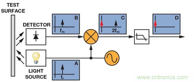 技術解析:同步檢波器“援助”精密低電平測量