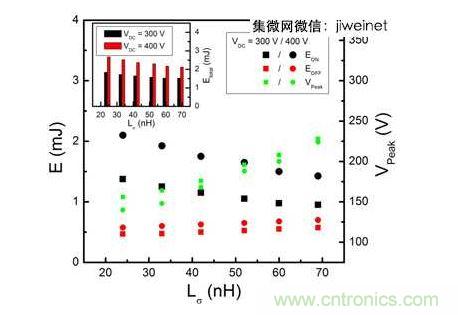 HS3 IGBT切換能量EON和EOFF及VPeak與VDC = 300和400V雜散電感的關系。上方插圖為HS3 IGBT的Etotal與雜散電感VDC = 300和400V的關系。