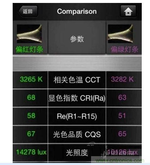 ，色溫偏差&plusmn;150K