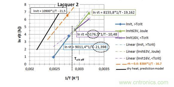 第2種漆，直接讀出 EA / k 和ln{xlacq/&radic;（4D x &hellip;）}， 用虛線框起來