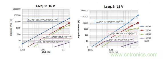 在非破壞性的&Delta;R / R 水平上對測試結(jié)果進(jìn)行標(biāo)準(zhǔn)化