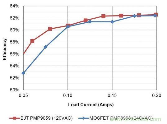 在開關(guān)電源設計中，何時使用BJT才是最佳選擇？