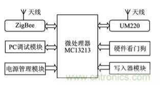 技術前沿:基于北斗導航系統+ZigBee的無線終端設計