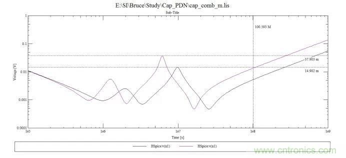 100uf，10uf和0.1uf電容組成的阻抗曲線