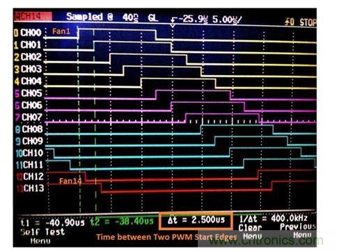 含14臺風(fēng)扇的設(shè)計(jì)所采用的交錯(cuò)PWM