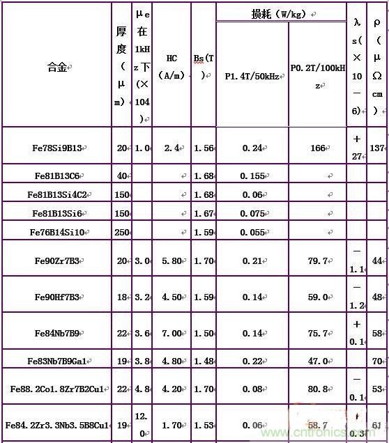 你真正了解電磁元件嗎？讓軟磁材料&ldquo;拿主意&rdquo;