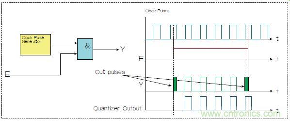 不會(huì)截短脈沖有選通脈沖串的電路，怎么做到的？