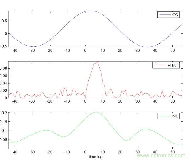識(shí)別音頻和語音信源，利用MEMS麥克風(fēng)定位
