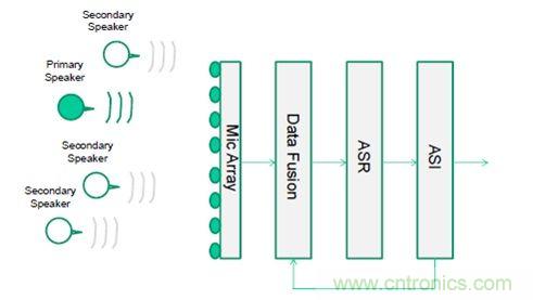識(shí)別音頻和語音信源，利用MEMS麥克風(fēng)定位