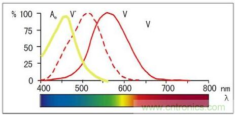 固態(tài)照明是如何取代傳統(tǒng)照明的？