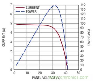 太陽(yáng)能系統(tǒng)兼顧成本和效率，怎么設(shè)計(jì)？