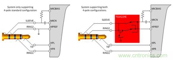 【導讀】現如今汽車電子越來越發達，越來越多的應用出現在汽車輔助系統中。音頻插口開關就是這樣被挖掘出來。音頻插口開關被應用在后座娛樂、可拆卸式導航裝置或汽車級平板電腦。大大方便了人們的出行和駕駛。 在當今的汽車電子應用中，工程師們融入了越來越多由個人電子產品所啟發的功能。于是，音頻插孔如今開始出現在汽車之中。它們可用于后座娛樂、可拆卸式導航裝置或汽車級平板電腦。當查看個性化內容時，乘客往往喜歡使用自己的頭戴式耳機。這樣做不僅保護了他們的個人隱私，而且還能避免駕駛者在乘客查看內容時分心他顧。 用于這些有線頭戴式耳機的音頻插孔是標準的 3.5 mm 連接器。過去，此類音頻插孔一直是具有一個尖端 (tip)、環 (ring) 和套筒銷 (sleeve pin) 的三芯插孔。隨著該行業的發展，更多的高級音頻娛樂環境系統逐步實現了需要一個傳聲器輸入的按鍵和話音命令功能。這樣一來，系統就必需支持具有一個尖端、兩個環和套筒銷的四芯插孔。然而，支持傳聲器給系統設計人員帶來了一個不同的問題，因為市面上有兩種四極插孔，它們具有不同的傳聲器和接地位置。 當采用目前市售的解決方案時，設計人員通常必需以硬連線的方式把地連接至連接器的插腳之一，從而致使無法支持其他的頭戴式耳機配置。這就給系統的潛在終端用戶留下了不兼容的頭戴式耳機和一種不愉快的認識，就是他們將無法聆聽其自有的音頻內容。 車載頭戴式耳機期望擁有的另一種功能是帶按鈕的小鍵盤，其將兼容所有的頭戴式耳機。它們將具備常見的選項，如提高音量、調低音量和一個靜音鍵。典型的頭戴式耳機將具有一個與按鍵相關聯的電阻網絡。當用戶撳按某個鍵時，將在編解碼器的 MICBIAS 輸出和系統地之間形成一個分壓器網絡。這在 SLEEVE/RING2 插腳上將是一個可測量的電壓。目前，指望支持這些按鍵的系統設計人員有兩種選項：找一款具有適當的檢測方法和按鍵&ldquo;存儲桶&rdquo;的編解碼器，或者使用一個具有用于電阻分壓器和電壓網絡的所有相關手工計算功能的合適外部 ADC。 高性能音頻插孔開關可幫助解決這些問題，采取的方法是自動檢測音頻頭戴式耳機的任何配置，并把接地和傳聲器線路排布至適當的插腳。通過觀察由頭戴式耳機的揚聲器和麥克風（或者沒有麥克風）形成的電阻網絡，開關系列就能確定接地線和傳聲器的布設位置。一旦確定了位置，從編解碼器引出的傳聲器連接線將自動排布至適當的插腳，從而使得系統能夠支持市面上每一種頭戴式耳機。