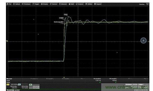 對比由接地線引入、輸入電容的不同值對振鈴產(chǎn)生的影響。輸入電容更低的有源探頭(ZS4000)，不僅回復(fù)要快得多，且具有更高頻率