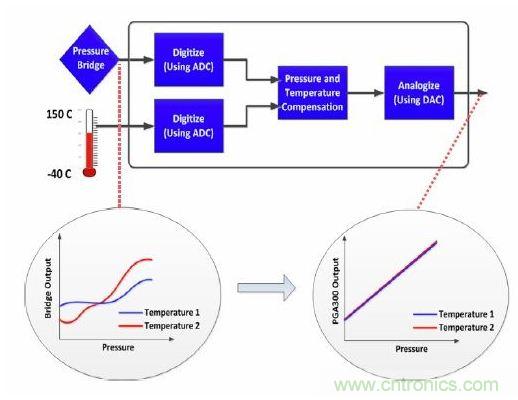 TI創意設計：專用壓力傳感器，只為&ldquo;壓力&rdquo;而生！