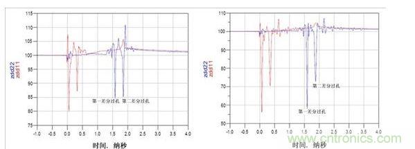 TDR阻抗波特圖（左：使用背面鉆孔，ZDIFF大約為85&Omega;；右：無背面鉆孔，ZDIFF大約為58&Omega;）