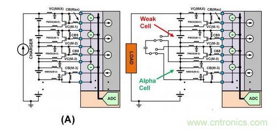 SEQ Figure * ARABIC 3：此圖顯示了不同類型的單電池平衡：（a）使用旁路單電池平衡FET來減慢單電池在充電周期的充電速度。（b）在放電周期內(nèi)使用主動平衡從強(qiáng)單電池&ldquo;偷取&rdquo;電荷并將該電荷給予弱單電池。
