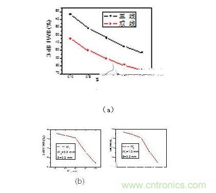 2、3-dB帶寬隨著（a） 帶隙寬度（b）耦合線寬（c） 耦合線寬變化情況