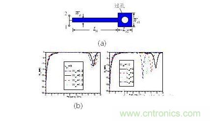 并聯短路枝節（a） 示意圖。 傳輸特性隨（b）線寬，（c） 長度變化情況