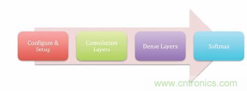 FPGA&ldquo;漫步云上&rdquo;  構建深度神經網絡