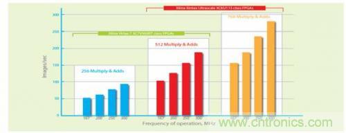 FPGA&ldquo;漫步云上&rdquo;  構建深度神經網絡