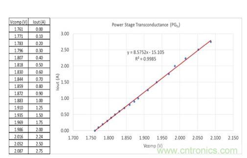 圖3：在評估板上測量得到的誤差放大器輸出電壓與輸出電流關系。曲線擬合趨勢線指示跨導為8.6，接近于用四線歐姆計獲得的值。