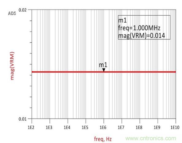 圖2：仿真結果展示了與承諾一樣完全平坦的14m&Omega;阻抗，從而確認了阻抗和跨導之間的關系。