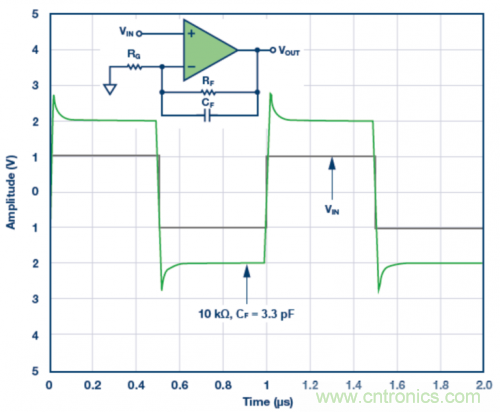 3.3 pF反饋電容CF的脈沖響應模擬結果。VS = &plusmn;5 V，G = 2，RF = 10 k?且RLOAD = 1 k?