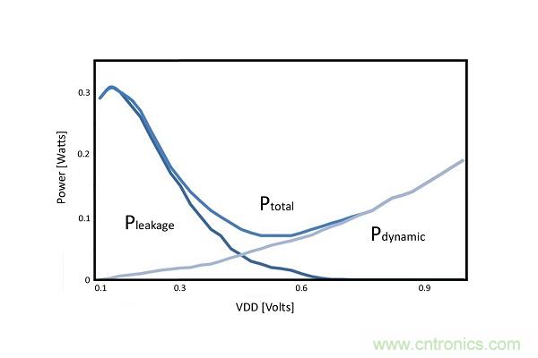 能量采集&mdash;&mdash;物聯網傳感器設計的不二選擇