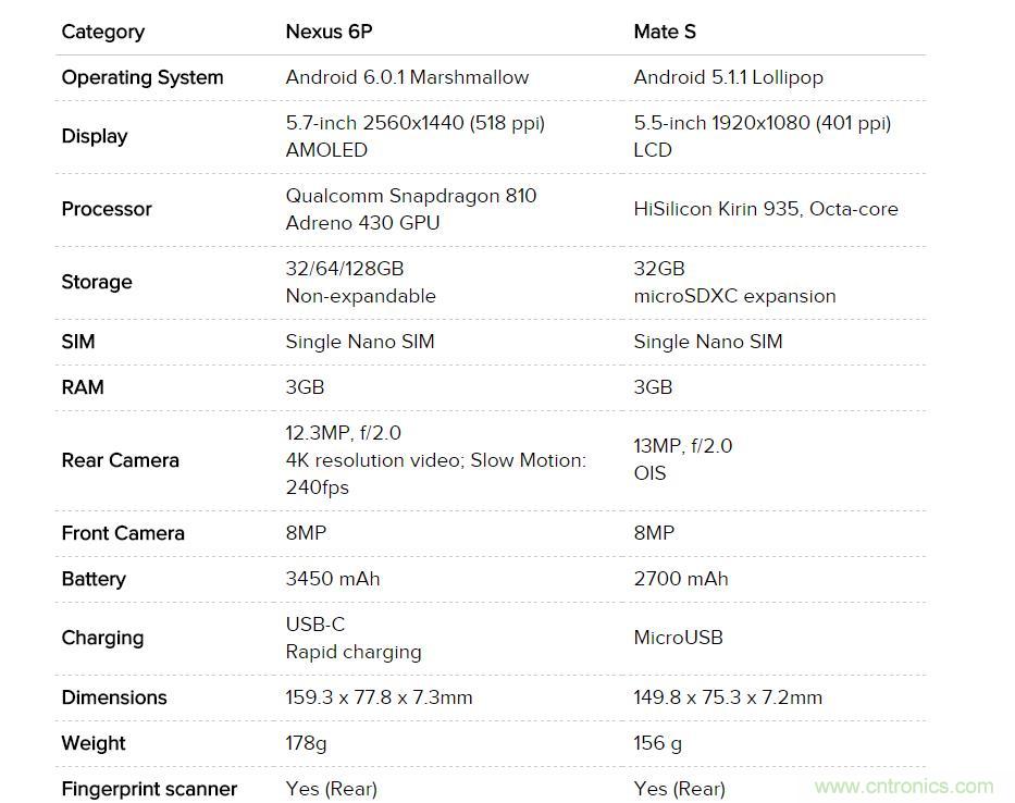 華為Mate S與Nexus 6P橫評：&ldquo;本是同根生，相煎何太急&rdquo;