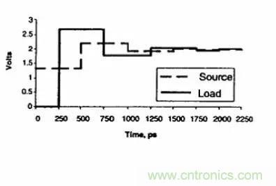 求助&mdash;&mdash;反射、串擾、抖動后，我的信號變成什么鬼？