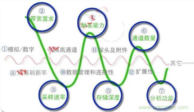 不會(huì)選示波器的都往這兒瞅，如何選擇合適的示波器