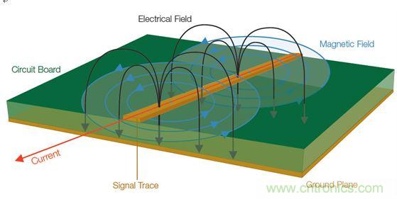  【導(dǎo)讀】全世界幾乎所有政府都在嘗試控制他們國(guó)家生產(chǎn)的電子產(chǎn)品產(chǎn)生的有害電磁干擾(EMI)(見(jiàn)圖1)。為了向用戶(hù)提供一定的保護(hù)和安全等級(jí)，政府都會(huì)制訂涉及電子產(chǎn)品設(shè)計(jì)的非常特殊的一些規(guī)則和規(guī)定。  當(dāng)然這是好事。但這也意味著為了盡量減少他們的EMI特征并通過(guò)官方的EMI認(rèn)證測(cè)試，許多公司必須在產(chǎn)品設(shè)計(jì)和測(cè)試方面花費(fèi)大量的人力物力。壞消息是，即使采用了好的設(shè)計(jì)原理、選擇了高質(zhì)量的元件并且仔細(xì)地表征了產(chǎn)品，當(dāng)進(jìn)行一致性測(cè)試時(shí)，如果測(cè)試并不是所有階段都進(jìn)展順利，那么EMI故障仍有可能影響到產(chǎn)品的發(fā)布日程。  通常公司為了避免這樣的情景出現(xiàn)，會(huì)在設(shè)計(jì)和原型建立階段做一些&ldquo;預(yù)先的一致性&rdquo;測(cè)量。更好的做法是在產(chǎn)品發(fā)出去做一致性測(cè)試之前就能夠確定和修復(fù)潛在的EMI問(wèn)題。  當(dāng)然，大多數(shù)公司的實(shí)驗(yàn)室并不具備做絕對(duì)EMI測(cè)量所需的測(cè)試室條件。好消息是，無(wú)需復(fù)制測(cè)試室條件就確定和解決EMI問(wèn)題是完全可行的。本文討論的一些技術(shù)可以幫助你減少一個(gè)產(chǎn)品在測(cè)試室進(jìn)行最終完整的EMC一致性評(píng)估時(shí)失敗的風(fēng)險(xiǎn)。本文還舉了一個(gè)確定信號(hào)特征和一致性以便找出EMI發(fā)射源的例子。  1 圖1：信號(hào)中不斷變化的電壓和電流會(huì)產(chǎn)生電磁場(chǎng)。  理解EMI報(bào)告  在討論排查技術(shù)之前，介紹一下EMI測(cè)試報(bào)告是很有必要的。乍一看，EMI報(bào)告似乎直接提供了有關(guān)特定頻率點(diǎn)故障的信息，因此事情看起來(lái)很簡(jiǎn)單，就是使用報(bào)告中的數(shù)據(jù)確定設(shè)計(jì)中的哪個(gè)元件包含問(wèn)題源頻率，并特別加以注意，以便通過(guò)下一輪測(cè)試。然而，雖然許多測(cè)試條件在報(bào)告中是明確表示的，但一些需要考慮的重要事情可能并不那么明顯。在審查設(shè)計(jì)并試圖判斷問(wèn)題源時(shí)，理解測(cè)試室如何生成這種報(bào)告是很有幫助的。  請(qǐng)看圖2所示的EMI測(cè)試報(bào)告，這份報(bào)告顯示大約90MHz處有個(gè)故障。  出現(xiàn)EMI問(wèn)題怎么辦？四大實(shí)用性技巧幫你正確排查 圖2：這份EMI測(cè)試報(bào)告顯示大約90MHz處有個(gè)故障。  圖3是對(duì)應(yīng)的列表數(shù)據(jù)報(bào)告，其中詳細(xì)列出了測(cè)試頻率、測(cè)量得到的幅度、校準(zhǔn)后的校正因子以及調(diào)整后的場(chǎng)強(qiáng)。然后將調(diào)整后的場(chǎng)強(qiáng)與下一欄中的指標(biāo)進(jìn)行比較，確定余量或超額量，顯示在最右欄。  在圖3所示的余量欄中，你可以看到有一個(gè)峰值超出了這個(gè)規(guī)范標(biāo)準(zhǔn)在88.7291MHz處規(guī)定的極限，與規(guī)范相差-2.3。  出現(xiàn)EMI問(wèn)題怎么辦？四大實(shí)用性技巧幫你正確排查 圖3：這個(gè)列表數(shù)據(jù)對(duì)應(yīng)的是圖2，它顯示故障點(diǎn)位于88.7291MHz處，但有許多因素令人懷疑這是否是實(shí)際的頻率。  你完工了，是嗎？不，沒(méi)這么快。不要讓所有這些數(shù)字讓你相信這是問(wèn)題EMI源的精確頻率。事實(shí)上，測(cè)試報(bào)告中給出的頻率很有可能不是實(shí)際的源頻率。國(guó)際無(wú)線電干擾特別委員會(huì)(CISPR)指出，在執(zhí)行輻射發(fā)射測(cè)試時(shí)，依據(jù)具體的頻率范圍必須使用不同的測(cè)試方法。每種范圍要求特定分辨率帶寬的濾波器和檢測(cè)器類(lèi)型，如表1所示。濾波器帶寬決定了解析實(shí)際感興趣頻率的能力；這意味著頻率范圍在排查問(wèn)題源好多方面會(huì)有變化。  出現(xiàn)EMI問(wèn)題怎么辦？四大實(shí)用性技巧幫你正確排查 表1：CISPR測(cè)試要求根據(jù)不同頻率范圍而有所變化，并影響頻率分辨率。  這里需要著重指出的是，對(duì)某些頻率范圍，CISPR測(cè)試要求提倡使用準(zhǔn)峰值(QP)這種檢測(cè)器類(lèi)型，這將掩蓋實(shí)際頻率。通常EMI部門(mén)或外部實(shí)驗(yàn)室一開(kāi)始是使用簡(jiǎn)單的峰值檢測(cè)器執(zhí)行掃描來(lái)發(fā)現(xiàn)問(wèn)題區(qū)域的。但當(dāng)所發(fā)現(xiàn)的信號(hào)超過(guò)或接近規(guī)定極限時(shí)，他們也執(zhí)行準(zhǔn)峰值測(cè)量。準(zhǔn)峰值是EMI測(cè)量標(biāo)準(zhǔn)定義的一種方法，用來(lái)檢測(cè)信號(hào)包絡(luò)的加權(quán)峰值。它根據(jù)信號(hào)的持續(xù)時(shí)間和重復(fù)率對(duì)信號(hào)進(jìn)行加權(quán)，以便對(duì)從廣播角度看解釋為&ldquo;騷擾&rdquo;的信號(hào)施加更多的權(quán)重。與不頻發(fā)的脈沖相比，發(fā)生頻率更高的信號(hào)將導(dǎo)致更高的準(zhǔn)峰值測(cè)量結(jié)果。換句話說(shuō)，問(wèn)題信號(hào)發(fā)生的越頻繁，問(wèn)題信號(hào)的絕對(duì)幅度就越可能被準(zhǔn)峰值測(cè)量所屏蔽。  好消息是，峰值和準(zhǔn)峰值掃描對(duì)預(yù)先一致性測(cè)試來(lái)說(shuō)仍然是有用的。圖4給出了一個(gè)峰值和準(zhǔn)峰值檢測(cè)的例子。圖中顯示了峰值檢測(cè)和準(zhǔn)峰值檢測(cè)中都能看到的脈寬為8&mu;s、重復(fù)率為10ms的信號(hào)。結(jié)果準(zhǔn)峰值的檢測(cè)結(jié)果比峰值低了10.1dB。  出現(xiàn)EMI問(wèn)題怎么辦？四大實(shí)用性技巧幫你正確排查 圖4：峰值檢測(cè)和準(zhǔn)峰值檢測(cè)的比較。  需要記住的一個(gè)好規(guī)則是，準(zhǔn)峰值檢測(cè)值總是小于或等于峰值檢測(cè)值，永遠(yuǎn)不會(huì)大于峰值檢測(cè)值。因此你可以使用峰值檢測(cè)來(lái)開(kāi)展你的EMI排查和診斷。你不需要達(dá)到與EMI部門(mén)或?qū)嶒?yàn)室掃描同等程度的精度，因?yàn)闇y(cè)量都是相對(duì)值。如果你的實(shí)驗(yàn)室報(bào)告中的準(zhǔn)峰值檢測(cè)值表明，設(shè)計(jì)超過(guò)了3dB，峰值檢測(cè)值超過(guò)了6dB，那么你就知道你需要的修復(fù)工作是將信號(hào)減小3dB或更多。  測(cè)試室為出EMI報(bào)告而開(kāi)展的掃描通常是在特殊條件下進(jìn)行的，你的公司實(shí)驗(yàn)室也許無(wú)法復(fù)制這些條件。舉例來(lái)說(shuō)，待測(cè)設(shè)備(DUT)可能放在一個(gè)轉(zhuǎn)盤(pán)上，以便于從多個(gè)角度收集信號(hào)。這種方位角信息是很有用的，因?yàn)樗苤甘締?wèn)題發(fā)生的DUT區(qū)域。或者EMI測(cè)試室可能在校準(zhǔn)過(guò)的射頻房?jī)?nèi)開(kāi)展他們的測(cè)量，并報(bào)告作為強(qiáng)場(chǎng)的測(cè)量結(jié)果。  幸運(yùn)的是，你并不需要完全復(fù)制測(cè)試室的條件才能排查EMI測(cè)試故障。與在高度受控的EMI測(cè)試線上執(zhí)行的絕對(duì)測(cè)量不同，可以使用測(cè)試報(bào)告中的信息、深入理解用于產(chǎn)生報(bào)告的測(cè)量技術(shù)以及對(duì)待測(cè)設(shè)備周邊的相對(duì)觀察以隔離問(wèn)題源并估計(jì)糾正有效性來(lái)開(kāi)展問(wèn)題的排查工作。  從哪里開(kāi)始發(fā)現(xiàn)EMI輻射？  現(xiàn)在是把我們的目光專(zhuān)注到有害的EMI源上面的時(shí)候了。當(dāng)我們從EMI的角度看任何一款產(chǎn)品時(shí)，整個(gè)設(shè)計(jì)可以被看作是能量源和天線的一個(gè)集合。EMI問(wèn)題的常見(jiàn)(但絕不是唯一)源包括：  電源濾波器  地阻抗  沒(méi)有足夠的信號(hào)返回  LCD輻射  元件寄生參數(shù)  電纜屏蔽不良  開(kāi)關(guān)電源(DC/DC轉(zhuǎn)換器)  內(nèi)部耦合問(wèn)題  金屬外殼中的靜電放電  不連續(xù)的返回路徑  為了確定一塊特定電路板上的能量源以及位于特定EMI問(wèn)題中心的天線，你需要檢查被觀察信號(hào)的周期。信號(hào)的射頻頻率是多少？是脈沖式的還是連續(xù)的？這些信號(hào)特征可以使用基本的頻譜分析儀進(jìn)行監(jiān)視。  你還需要查看巧合性。待測(cè)設(shè)備(DUT)上的哪個(gè)信號(hào)與EMI事件是同時(shí)發(fā)生的？一般常見(jiàn)的做法是用示波器探測(cè)DUT上的電氣信號(hào)。檢查EMI問(wèn)題與電氣事件的巧合性無(wú)疑是EMI排查中最耗時(shí)間的工作。過(guò)去，將來(lái)自頻譜分析儀和示波器的信息以同步方式關(guān)聯(lián)在一起一直是很難做的一件事。  然而，混合域示波器(MDO)的推出使情況有了改觀，它能提供同步的而且與時(shí)間相關(guān)聯(lián)的觀察和測(cè)量功能。如圖5所示的這種儀器能夠相當(dāng)容易地讓我們觀察哪個(gè)信號(hào)與哪個(gè)EMI事件同時(shí)發(fā)生，從而可以簡(jiǎn)化EMI排查過(guò)程。  出現(xiàn)EMI問(wèn)題怎么辦？四大實(shí)用性技巧幫你正確排查 圖5：混合域示波器(MDO)將頻譜分析儀、示波器和邏輯分析儀組合在一臺(tái)儀表內(nèi)，可以從全部三臺(tái)儀器中產(chǎn)生同步的而且與時(shí)間關(guān)聯(lián)的測(cè)量結(jié)果。圖中顯示的是泰克公司的MDO4000B。  MDO將混合信號(hào)示波器的功能和頻譜分析儀的功能整合在一起。借助這種組合，你能夠自動(dòng)顯示模擬信號(hào)特征、數(shù)字時(shí)序、總線事務(wù)以及射頻并在這些信息基礎(chǔ)上實(shí)現(xiàn)觸發(fā)。一些MDO還能捕獲或觀察頻譜和時(shí)域軌跡，包括射頻幅度對(duì)時(shí)間、射頻相位對(duì)時(shí)間以及射頻頻率對(duì)時(shí)間的關(guān)系曲線。射頻幅度與時(shí)間軌跡如圖6所示。  出現(xiàn)EMI問(wèn)題怎么辦？四大實(shí)用性技巧幫你正確排查 圖6：這張圖顯示了MDO提供的時(shí)間關(guān)聯(lián)觀察功能，圖中顯示了射頻幅度與時(shí)間的關(guān)系軌跡。  用近場(chǎng)探測(cè)開(kāi)展相對(duì)測(cè)量  雖然一致性測(cè)試過(guò)程設(shè)計(jì)用于產(chǎn)生絕對(duì)的校準(zhǔn)過(guò)的測(cè)量，但排查工作很大程度上可以使用從待測(cè)設(shè)備發(fā)生的電磁場(chǎng)的相對(duì)測(cè)量方法。更有甚者，你可以使用MDO的頻譜分析儀功能和射頻通道探測(cè)近場(chǎng)中的波阻行為，從而找出能量源來(lái)。與此同時(shí)，你可以用示波器某個(gè)模擬通道上的無(wú)源探針探測(cè)信號(hào)，以便發(fā)現(xiàn)與射頻關(guān)聯(lián)的信號(hào)。  不過(guò)首先你得了解一些有關(guān)待探測(cè)的電磁場(chǎng)區(qū)的一些背景知識(shí)。圖7顯示了處于近場(chǎng)和遠(yuǎn)場(chǎng)中的波阻行為以及兩者之間的過(guò)渡區(qū)。從圖中可以看到，在近場(chǎng)區(qū)中，場(chǎng)的范圍可以從占主導(dǎo)地位的磁場(chǎng)到占主導(dǎo)地位的電場(chǎng)。在近場(chǎng)中，非輻射行為是主導(dǎo)的，因此波阻取決于源的性質(zhì)和距源的距離。而在遠(yuǎn)場(chǎng)中，阻抗是固定不變的，測(cè)量不僅取決于在近場(chǎng)中可觀察到的活動(dòng)，而且取決于天線增益和測(cè)試條件等其它因素。  出現(xiàn)EMI問(wèn)題怎么辦？四大實(shí)用性技巧幫你正確排查 圖7：這張圖顯示了近場(chǎng)和遠(yuǎn)場(chǎng)中的波阻行為以及兩者之間的過(guò)渡區(qū)。近場(chǎng)測(cè)量可用于EMI排查。  近場(chǎng)測(cè)量是可用于EMI排查的一種測(cè)量，因?yàn)樗灰鬁y(cè)試站點(diǎn)提供專(zhuān)門(mén)的條件就能讓你查出能量源。然而，一致性測(cè)試是在遠(yuǎn)場(chǎng)中進(jìn)行的，而不是近場(chǎng)。你通常不會(huì)使用遠(yuǎn)場(chǎng)，因?yàn)橛刑嗟淖兞孔屗兊脧?fù)雜起來(lái)：遠(yuǎn)場(chǎng)信號(hào)的強(qiáng)度不僅取決于源的強(qiáng)度，而且取決于輻射機(jī)制以及可能采取的屏蔽或?yàn)V波措施。根據(jù)經(jīng)驗(yàn)需要記住，如果你能觀察遠(yuǎn)場(chǎng)中的信號(hào)，那么應(yīng)該能看到近場(chǎng)中的相同信號(hào)。(然而，能觀察到近場(chǎng)中的信號(hào)而看不到遠(yuǎn)場(chǎng)中的相同信號(hào)是很可能的)  近場(chǎng)探針實(shí)際上就是設(shè)計(jì)用于拾取磁場(chǎng)(H場(chǎng))或電場(chǎng)(E場(chǎng))變化的天線。一般來(lái)說(shuō)，近場(chǎng)探針沒(méi)有校準(zhǔn)數(shù)據(jù)，因此它們適合用于相對(duì)測(cè)量。如果你對(duì)用于測(cè)量H場(chǎng)和E場(chǎng)變化的探針不熟悉，那么最好了解一些近場(chǎng)探針設(shè)計(jì)和最佳使用方法：  H場(chǎng)(磁場(chǎng))探針具有獨(dú)特的環(huán)路設(shè)計(jì)，如圖8所示。重要的是，H場(chǎng)探針的方向是有利于環(huán)路平面與待測(cè)導(dǎo)體保持一致的，這樣布置的環(huán)路可以使磁通量線直接穿過(guò)環(huán)路。  出現(xiàn)EMI問(wèn)題怎么辦？四大實(shí)用性技巧幫你正確排查 圖8：將H場(chǎng)探針與電流流向保持一致可以使磁場(chǎng)線直接穿過(guò)環(huán)路。  環(huán)路大小決定了靈敏度以及測(cè)量面積，因此在使用這類(lèi)探針隔離能量源時(shí)必須十分小心。近場(chǎng)探針套件通常包含許多不同的環(huán)路大小，以便你使用逐漸減小的環(huán)路尺寸來(lái)縮小測(cè)量面積。  H場(chǎng)探針在識(shí)別具有相對(duì)大電流的源時(shí)非常有用，比如：  低阻抗節(jié)點(diǎn)和電路  傳輸線  電源  端接導(dǎo)線和電纜  E場(chǎng)(電場(chǎng))探針用作小型單極天線，并響應(yīng)電場(chǎng)或電壓的變化。在使用這類(lèi)探針時(shí)，重要的是你要保持探針垂直于測(cè)量平面，如圖9所示。  出現(xiàn)EMI問(wèn)題怎么辦？四大實(shí)用性技巧幫你正確排查 圖9：將E場(chǎng)探針垂直于導(dǎo)體放置以便觀察電場(chǎng)。  在實(shí)際應(yīng)用中，E場(chǎng)探針最適合查找非常小的區(qū)域，并識(shí)別具有相對(duì)高電壓的源以及沒(méi)有端接的源，比如：  高阻抗節(jié)點(diǎn)和電路  未端接的PCB走線  電纜  在低頻段，系統(tǒng)中的電路節(jié)點(diǎn)阻抗可能變化很大；此時(shí)要求一定的電路或?qū)嶒?yàn)知識(shí)，以確定H場(chǎng)或E場(chǎng)能否提供最高的靈敏度。在較高頻段，這些區(qū)別可能非常顯著。在所有情況下，開(kāi)展重復(fù)性的相對(duì)測(cè)量很重要，這樣你就能肯定因?yàn)閷?shí)現(xiàn)的任何變化引起的近場(chǎng)輻射結(jié)果能被精確再現(xiàn)。最重要的是，每次試驗(yàn)改變時(shí)近場(chǎng)探針的布局和方面要保持一致。  跟蹤EMI輻射源  在這個(gè)例子中，小型微控制器的EMI掃描指示有一個(gè)超限故障似乎來(lái)自于中心頻率約為144MHz的寬帶信號(hào)。借助MDO的頻譜分析儀功能，第一步是將H場(chǎng)探針連接到射頻輸入端，用相對(duì)的近場(chǎng)測(cè)量定位能量源。  如上所述，重要的一點(diǎn)是H場(chǎng)探針的方向要讓環(huán)路平面與待測(cè)導(dǎo)體保持一致。在PCB周?chē)苿?dòng)H場(chǎng)探針，你就可以定位能量源。通過(guò)選擇逐漸縮小孔徑的探針，你可以將搜索定位在一個(gè)較小的區(qū)域內(nèi)。  一旦定位到明顯的能量源，如圖10所示的射頻幅度與時(shí)間軌跡就能顯示這個(gè)范圍內(nèi)所有信號(hào)的完整的功率與時(shí)間關(guān)系。利用這個(gè)軌跡線可以清楚地看到顯示屏中有一個(gè)大的脈沖。移動(dòng)頻譜時(shí)間使其通過(guò)記錄長(zhǎng)度，很明顯可以看到EMI事件(中心位于140MHz左右的寬帶信號(hào))直接對(duì)應(yīng)于這個(gè)大脈沖。為了使測(cè)量穩(wěn)定下來(lái)，打開(kāi)射頻功率觸發(fā)器，然后增加記錄長(zhǎng)度以判斷這個(gè)射頻脈沖發(fā)生的頻度。為了測(cè)量脈沖重復(fù)周期，打開(kāi)測(cè)量標(biāo)記并直接判斷周期。  出現(xiàn)EMI問(wèn)題怎么辦？四大實(shí)用性技巧幫你正確排查 圖10：MDO的射頻幅度與時(shí)間軌跡(上圖)顯示在140MHz處有一個(gè)顯著的脈沖。頻譜圖形(下圖)顯示了這個(gè)脈沖的頻率內(nèi)容。  明確斷定EMI源的下一步是利用MDO的示波器功能。保持相同的設(shè)置，打開(kāi)示波器的模擬通道1，瀏覽PCB以尋找與EMI事件同時(shí)發(fā)生的信號(hào)源。  在利用示波器探針瀏覽信號(hào)一段時(shí)間后，就可以發(fā)現(xiàn)圖11所示的信號(hào)：在這個(gè)案例中是一個(gè)電源濾波器。從顯示屏上可以清晰地看到，連接示波器通道1的信號(hào)與EMI事件直接相關(guān)。現(xiàn)在就可以制訂EMI修復(fù)計(jì)劃了，以便在開(kāi)展認(rèn)證測(cè)試之前解決這個(gè)問(wèn)題。  http://m.yttele.cn/emc-art/80031217 圖11：使用示波器模擬通道上的無(wú)源探針找出與射頻關(guān)聯(lián)的信號(hào)。  本文小結(jié)  不能通過(guò)EMI一致性測(cè)試可能將產(chǎn)品開(kāi)發(fā)計(jì)劃置于風(fēng)險(xiǎn)之中。然而，預(yù)先一致性測(cè)試可以幫助你在到達(dá)這個(gè)階段之前排除EMI問(wèn)題。與高度受控的EMI測(cè)試線中的絕對(duì)測(cè)量不同，你可以使用EMI測(cè)試報(bào)告中的信息開(kāi)展相對(duì)測(cè)量，并用它來(lái)隔離問(wèn)題源，并估計(jì)修復(fù)效果。  高效的EMI排查一般是利用近場(chǎng)探測(cè)方法尋找相對(duì)高的電磁場(chǎng)，判斷它們的特征，然后使用混合域示波器將場(chǎng)活動(dòng)與電路活動(dòng)關(guān)聯(lián)在一起來(lái)判斷EMI源。本文概述的排查技術(shù)可以有效地幫助你隔離有害的能量源，以便于你在將設(shè)計(jì)提交給EMI認(rèn)證之前修復(fù)這個(gè)問(wèn)題。     【推薦閱讀】  汽車(chē)Soc系統(tǒng)電磁兼容設(shè)計(jì)與EMC標(biāo)準(zhǔn) 如何解決LED電源設(shè)計(jì)中的EMC/EMI難題 (多圖) 最大限度地減小在汽車(chē)環(huán)境中的 EMI 擁有超低電磁輻射的高壓充電泵 為電過(guò)應(yīng)力事件提供高效浪涌保護(hù)