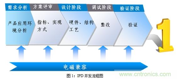 如何將EMC問題&ldquo;扼殺&rdquo;在產(chǎn)品開發(fā)過程中的&ldquo;搖籃里&rdquo;？